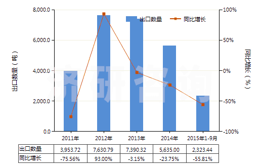 2011-2015年9月中國天然橡膠煙膠片(HS40012100)出口量及增速統(tǒng)計 2011-2015年9月中國天然橡膠煙膠片(HS40012100)出口量及增速統(tǒng)計